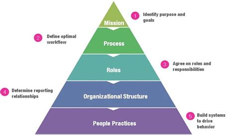 Reasons Advantages And Disadvantages Of Formal Organizational