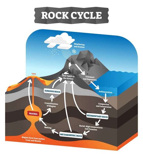 The Rock Cycle Ks3 Chemistry Revision