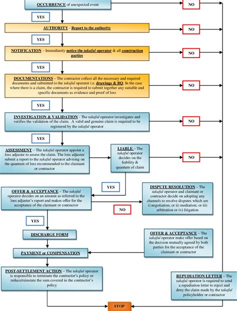 Takaful Claims Processing Flowchart For Construction Works