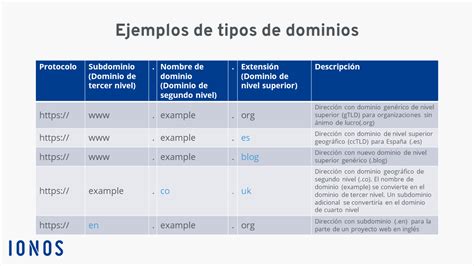 Tipos De Dominios Ejemplos De Niveles Y Extensiones De Dominios Ionos Mx