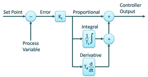 Derivative Control Explained Control Notes