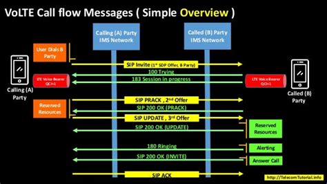 Ims Call Flow Pdf