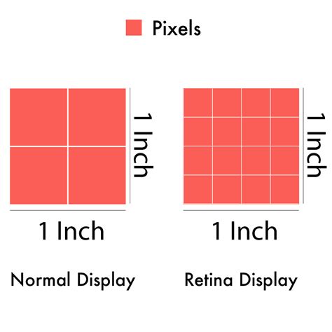 What Is Retina Display Everything You Need To Know