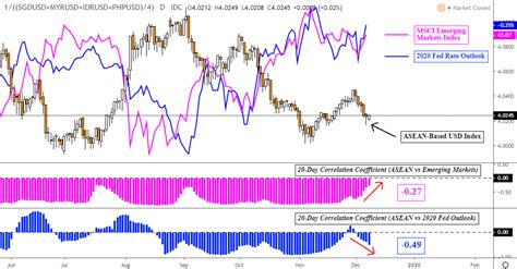 Convert sgd to myr (sgdmyr). US Dollar Outlook Bullish on SGD, PHP, MYR, INR. Trade ...