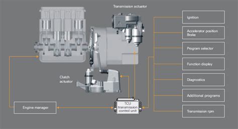 Amt Automated Manual Transmission Working Explained Crankit
