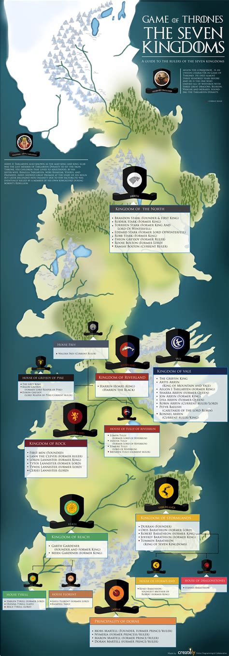The Seven Kingdoms Of Game Of Thrones Westeros