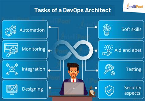 Path To Become Devops Architect The Complete Guide Intellipaat
