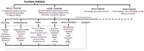 Basic Typology Of Niche Tourism Novelli 2005 With Modifications Download Scientific Diagram