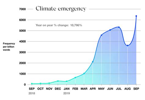 Climate Emergency Look It Up Activists And Experts Celebrate New