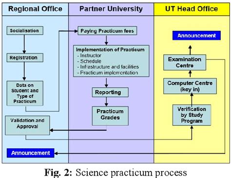 Figure From Evaluation On Chemistry Lab At Distance Learning System Universitas Terbukas