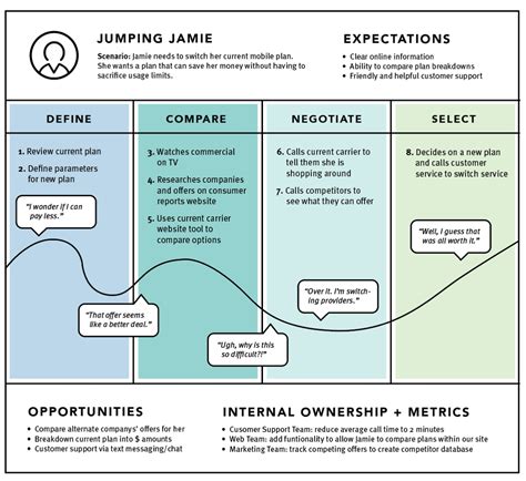 What Is A Customer Journey Map Basics Definition 2022