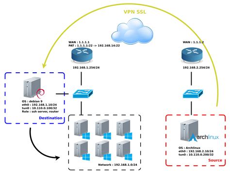 Click on download installation for linux for both ssl network extender and check point mobile access portal agent running the. VPN | How to set up a ssh VPN tunnel