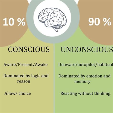 Conscious Vs Unconscious Mind Business School How High Are You