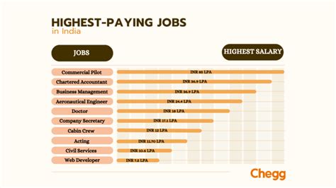 Most Paid Jobs In India To Start A Successful Career In 2023