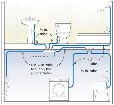 Plumbing in a pex unit should not be too difficult, and can usually be managed in a few spare hours. Three Designs for PEX Plumbing Systems in 2020 | Pex ...
