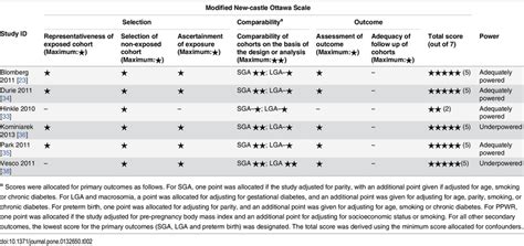 Results nine studies fulfilled the eligibility criteria, including a total of 3264 patients subjected to tka. Quality assessment using the modified Newcastle-Ottawa ...