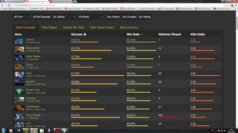 General Discussion Some Dotabuff Hero Ranking And Score Enquiries