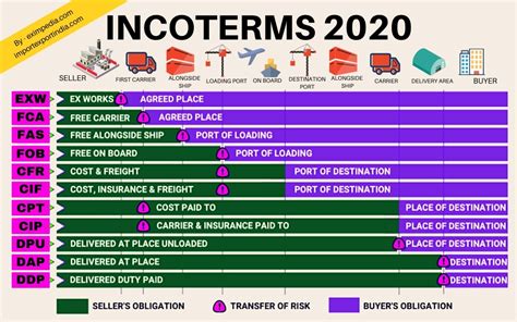 Chamber Of Commerce 2020 Incoterms Chart