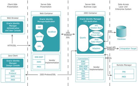 Java ee or j2ee architecture. N-Axis Software Technologies>> J2EE,J2SE Practices ...