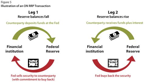 The Feds New Monetary Policy Tools St Louis Fed