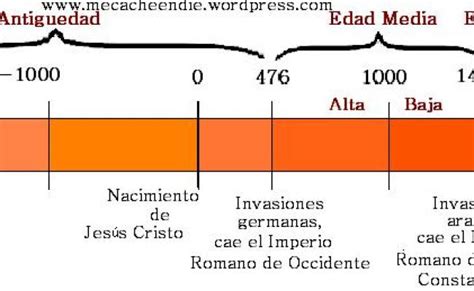 1 Historia Universal Definicion Y Periodizacion De La Historia Otosection