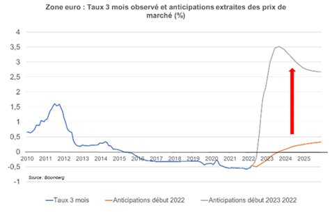 Taux Dintérêt Fed Bce 2023 Stop Ou Encore Hausse Puis Baisse