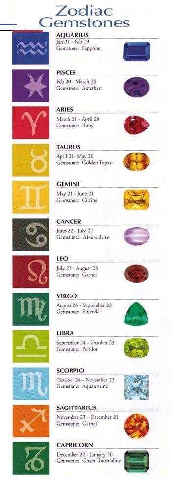 A List Of Gemstone Birthstones And Astrology A List Of Gemstone