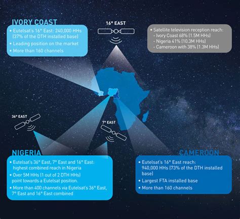 eutelsat leads in dth satellite markets content nigeria