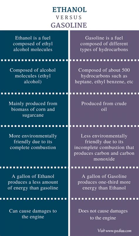 Difference Between Ethanol And Gasoline Chemical Structure