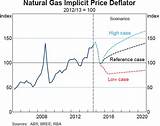 Natural Gas Price Graph Pictures
