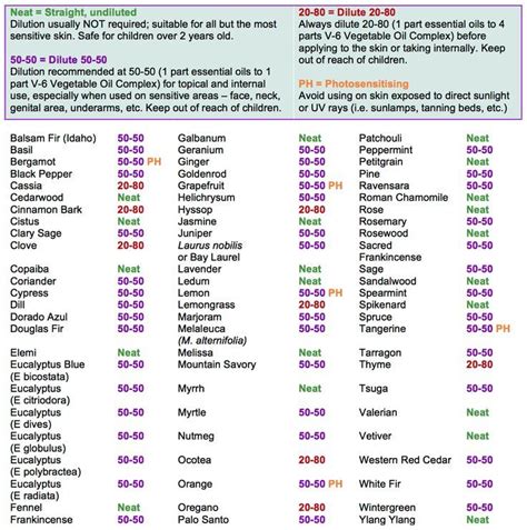 Essential Oil Chart Essential Oils Essential Oils Uses Chart