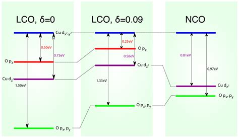 Maybe you would like to learn more about one of these? Energy levels and charge transfer energy. The relative ...