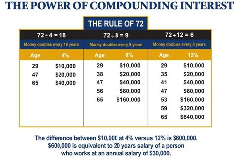 Financial Health Blog The Rule Of 72 Doubling Of Money