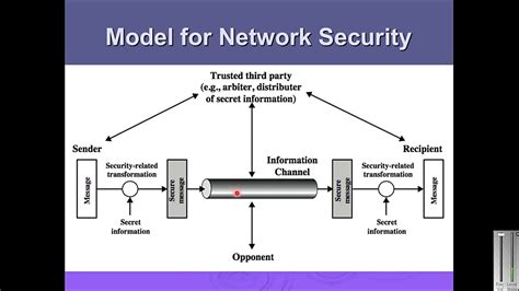 Network security model || urdu hindi | Network security model lecture ...