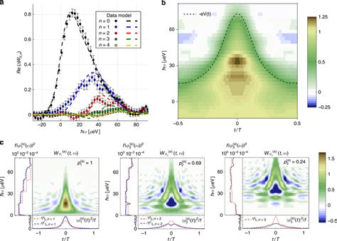 Electron Wavefunction Generated By A Lorentzian Pulse Q −2e A