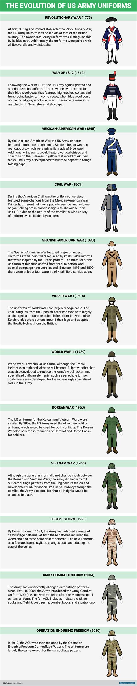 The Evolution Of Us Army Uniforms Over The Last 240 Years