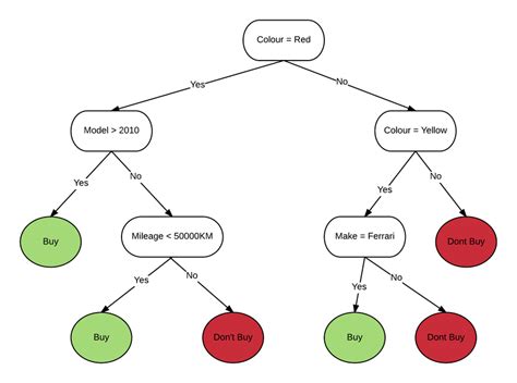 Decision Trees With Example Nitisara Opal