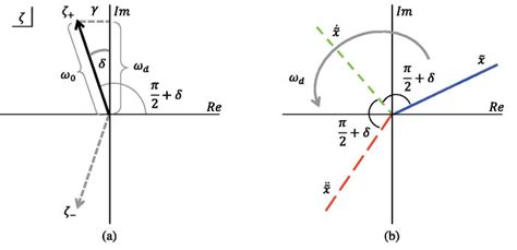 Geometric Reasoning About Damped And Forced Harmonic Motion In The