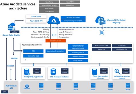 Azure Stack And Azure Arc For Data Services From Blog Posts