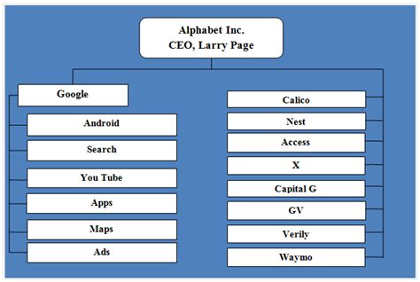 Alphabet Inc Organizational Structure Divisional And Flat Research
