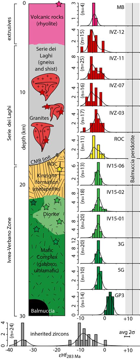 Crustal Scale Sketch Of The Ivrea Sesia Magmatic System With Expected