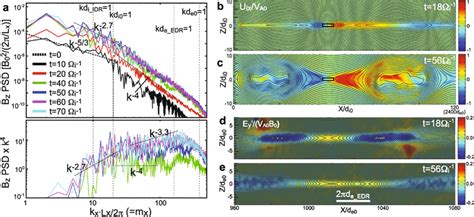 Multiscale Turbulent Evolution Of Reconnection Layer A Time