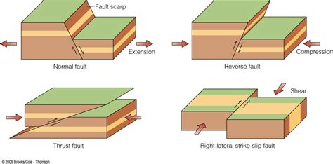 Faults The Two Types Geologic History And Paleontology