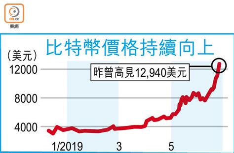 埔寨里爾 模里西斯盧比 歐元 比特幣 比特幣現金 汶萊元 沙烏地阿拉伯里亞爾 波士尼亞赫塞哥維納可轉換馬克 波札那普拉 波蘭茲羅提 泰銖 海地古德 港. 比特幣逼萬三關 礦機訂單飆升 - 東方日報