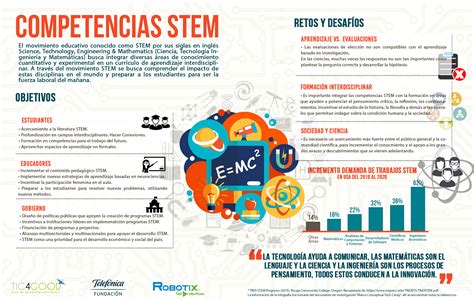 Competencias Stem Infografia Infographic Education Tics Y Formación