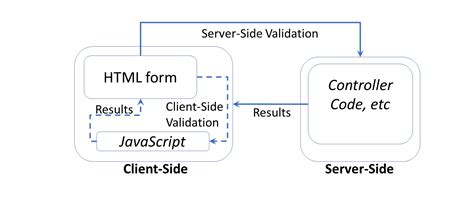 Validation In ASP NET Core Wake Up And Code