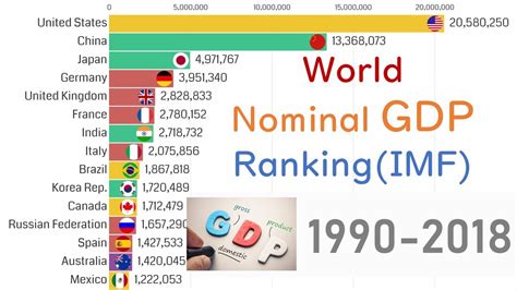 World Gdp Imf Ranking 1990 2018 Top 15 Youtube