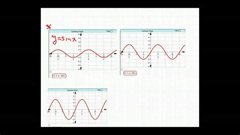 Stretching And Shrinking The Sine And Cosine Graphs Youtube