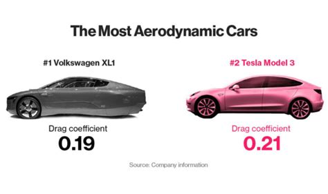 Ten Charts That Will Make You Rethink Teslas Model 3 Bloomberg
