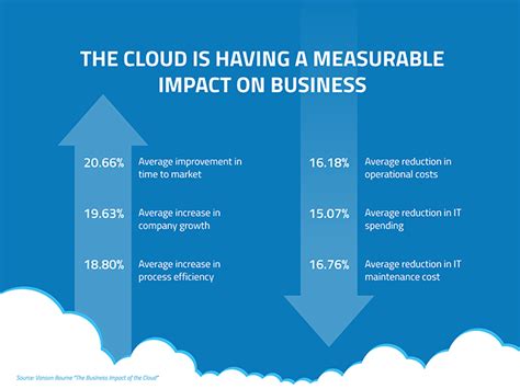 Benefits Of Cloud Based Technology Solutions